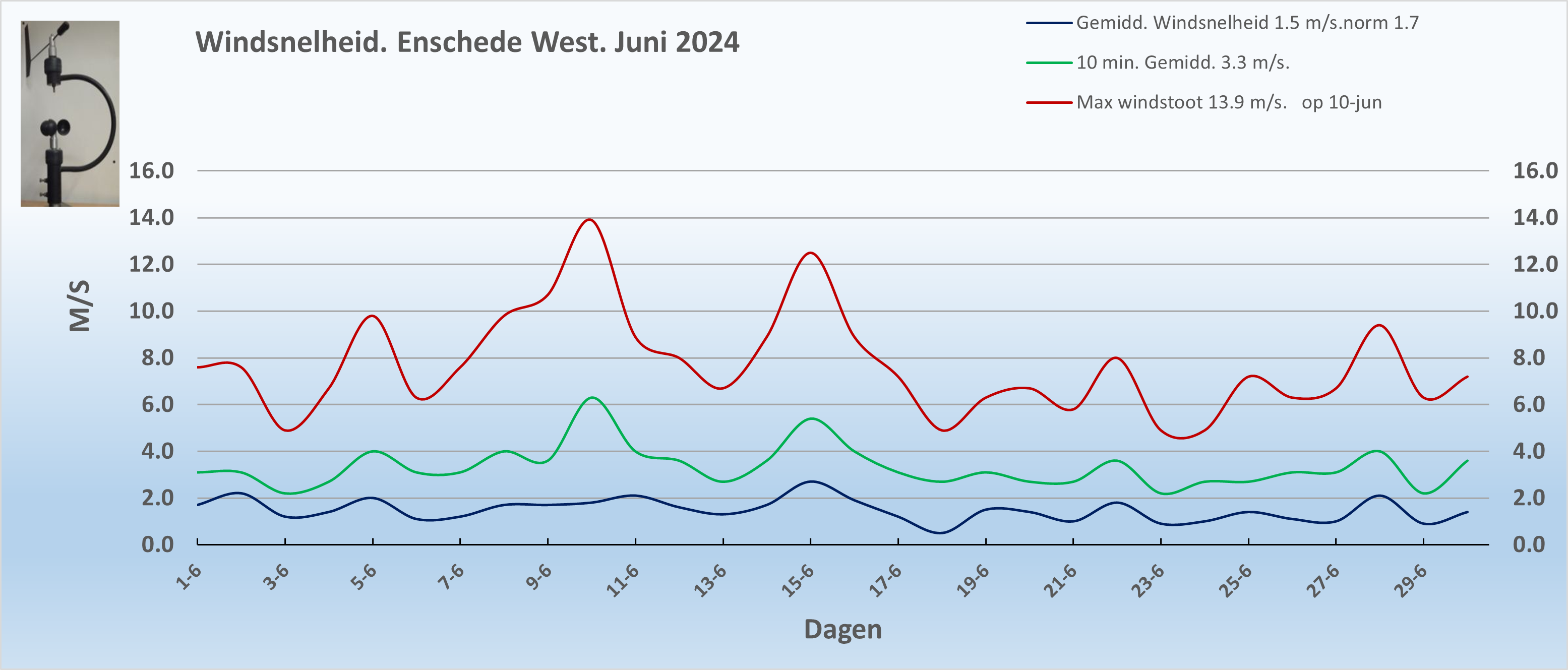 Windsnelheid